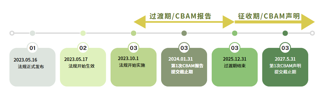 CBAM——填报时间线 永信贵宾会217·(中国集团)官方网站